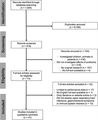 Health Benefits of Probiotics in Sport and Exercise - Non-existent or a Matter of Heterogeneity? A Systematic Review